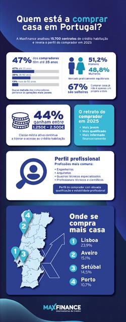 Maxfinance traça o retrato do novo comprador de casa em Portugal: jovem, urbano e cada vez mais informado